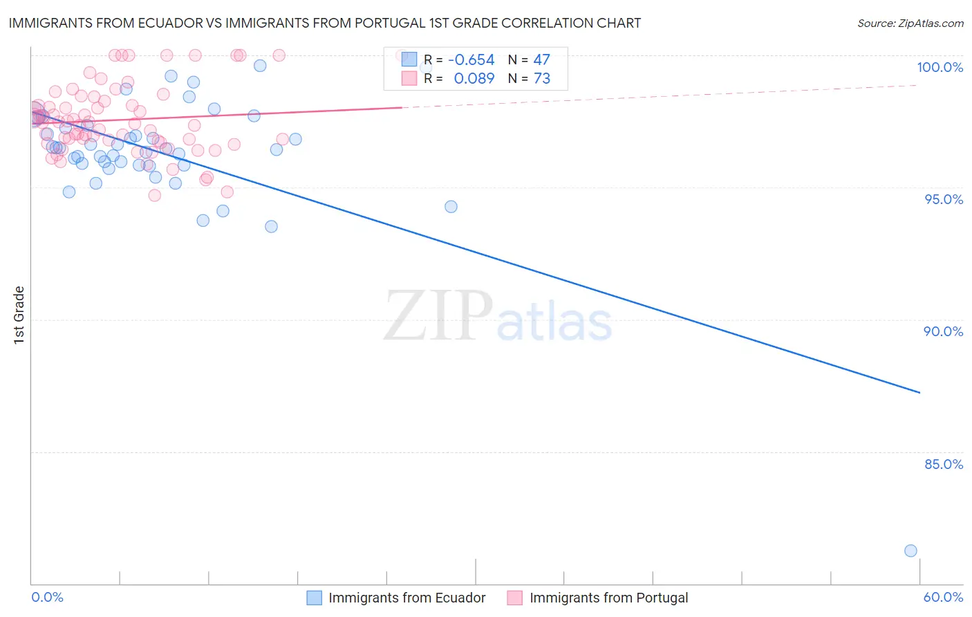 Immigrants from Ecuador vs Immigrants from Portugal 1st Grade