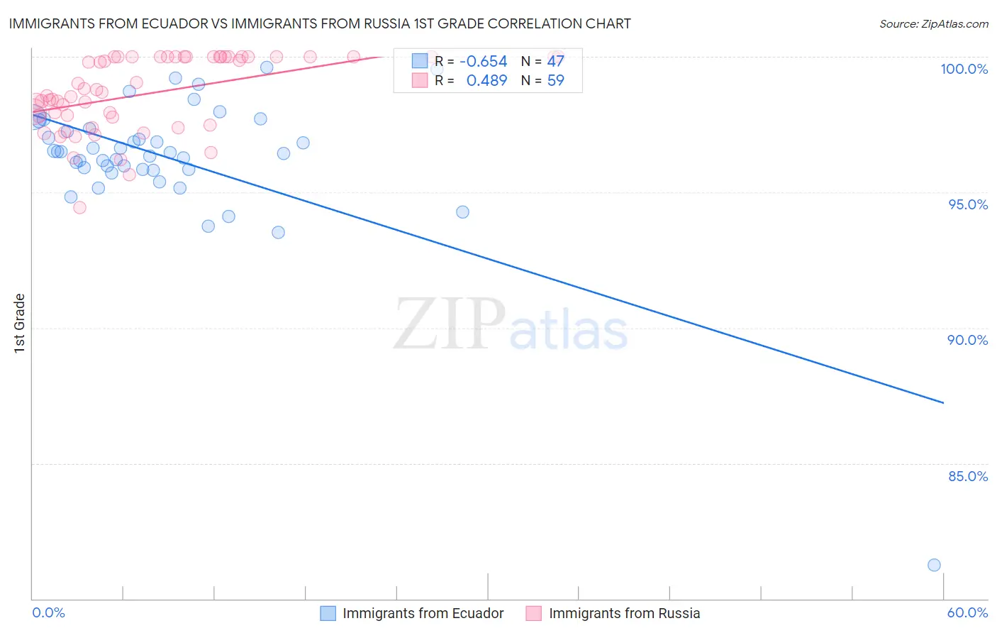 Immigrants from Ecuador vs Immigrants from Russia 1st Grade