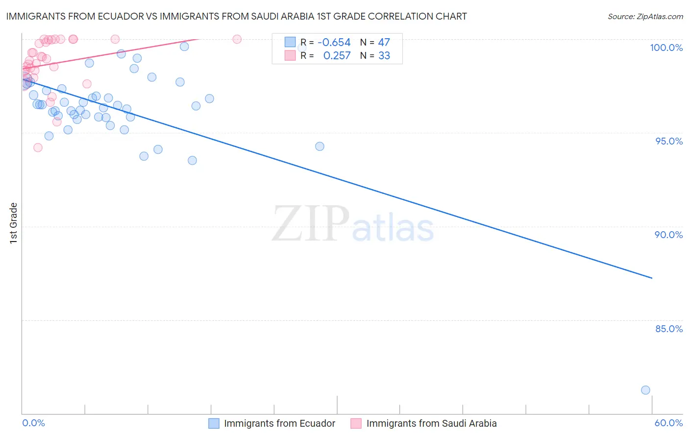 Immigrants from Ecuador vs Immigrants from Saudi Arabia 1st Grade