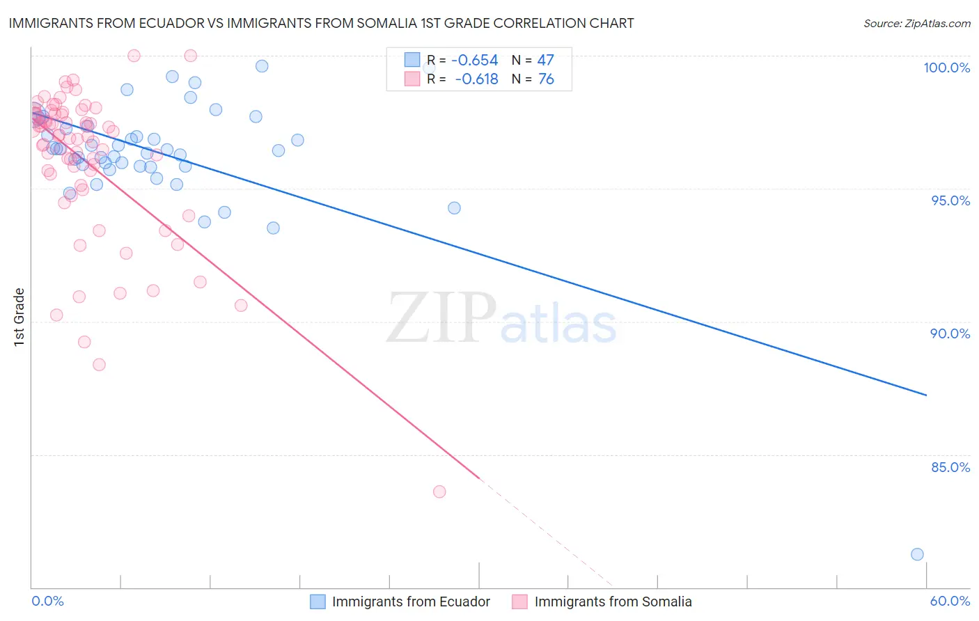 Immigrants from Ecuador vs Immigrants from Somalia 1st Grade
