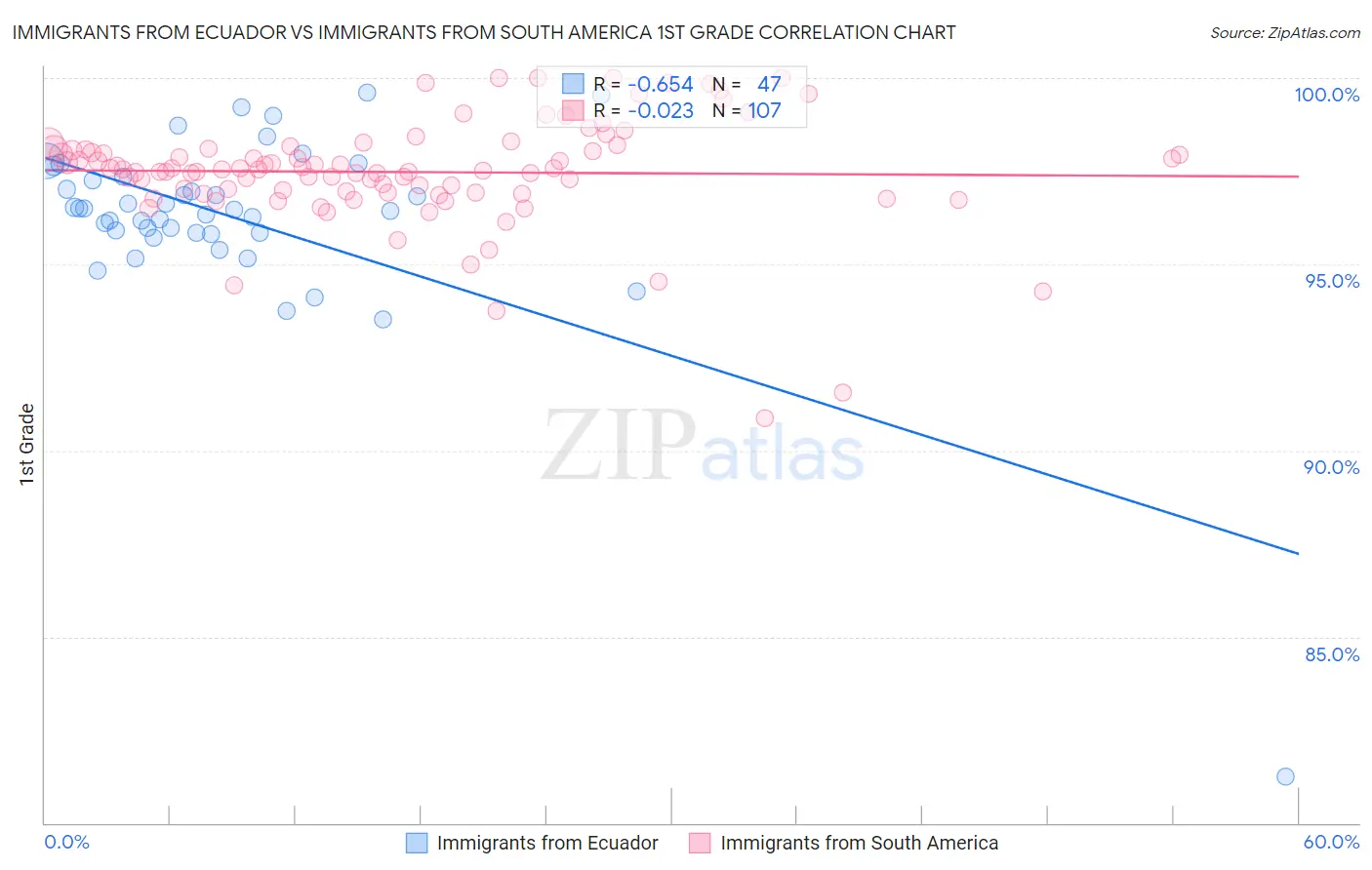 Immigrants from Ecuador vs Immigrants from South America 1st Grade