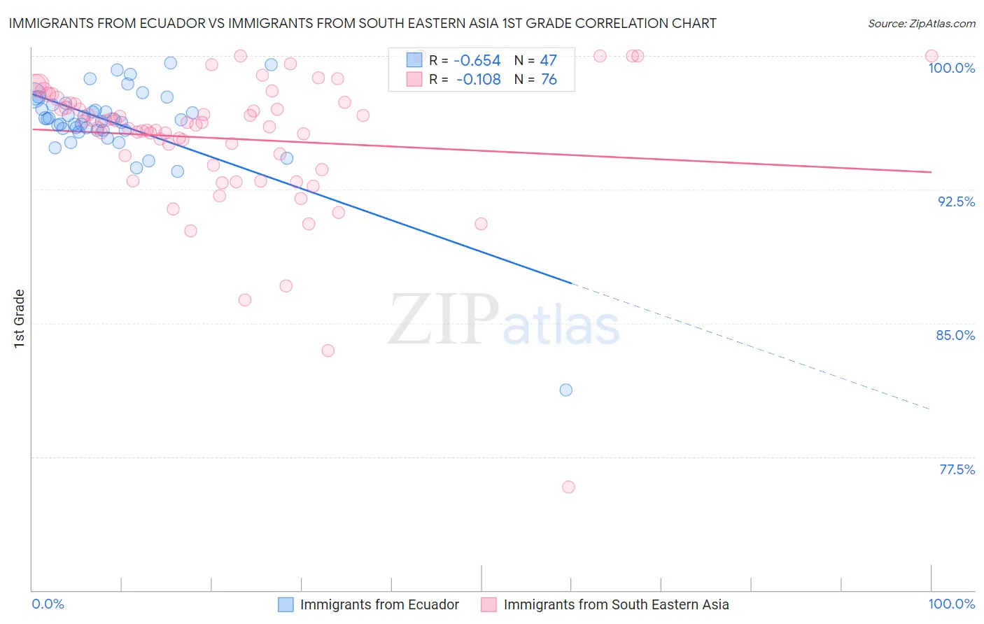 Immigrants from Ecuador vs Immigrants from South Eastern Asia 1st Grade