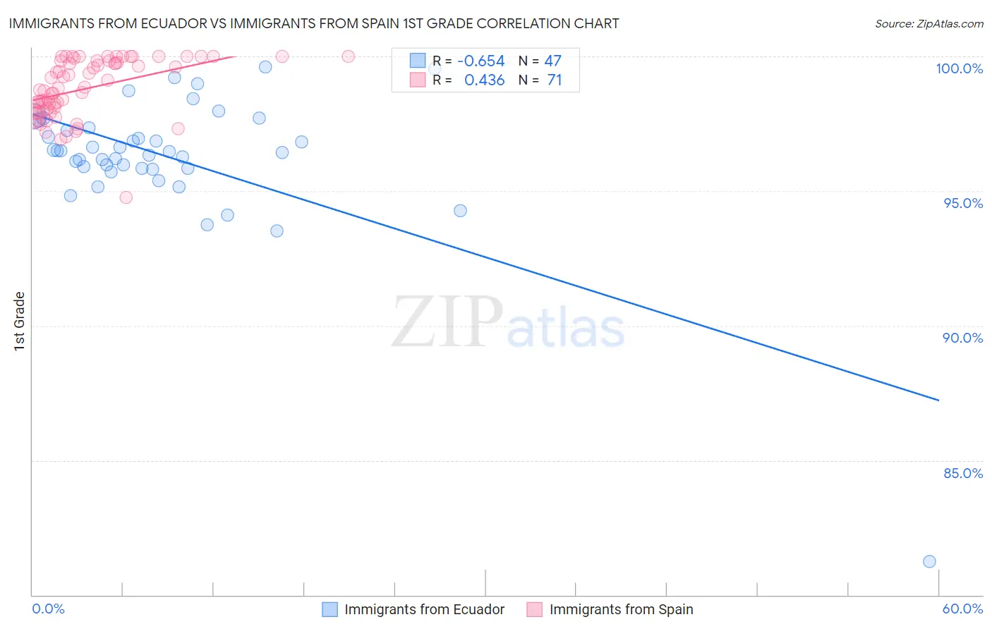 Immigrants from Ecuador vs Immigrants from Spain 1st Grade