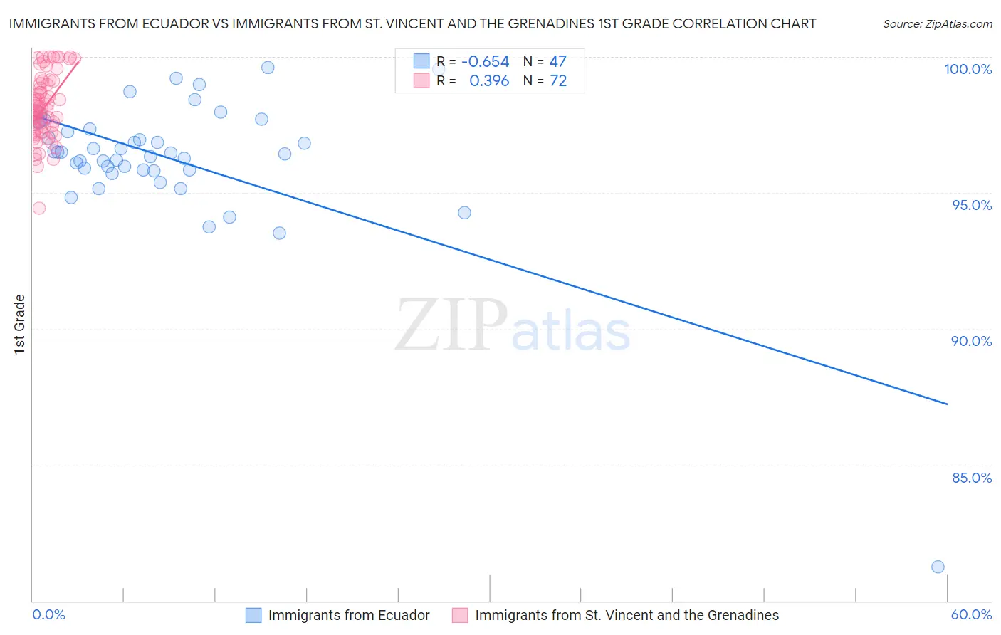 Immigrants from Ecuador vs Immigrants from St. Vincent and the Grenadines 1st Grade