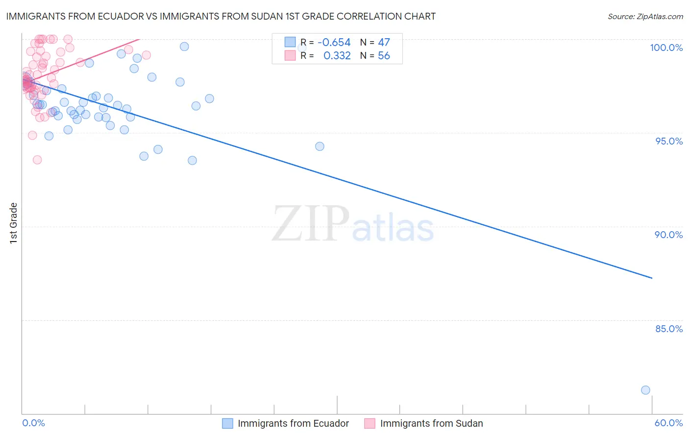 Immigrants from Ecuador vs Immigrants from Sudan 1st Grade