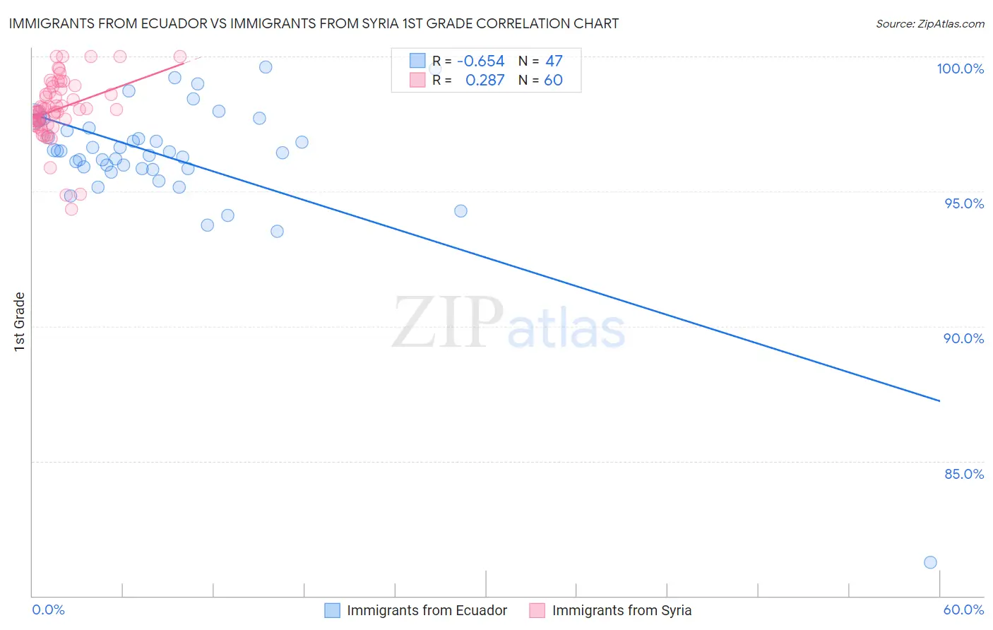 Immigrants from Ecuador vs Immigrants from Syria 1st Grade