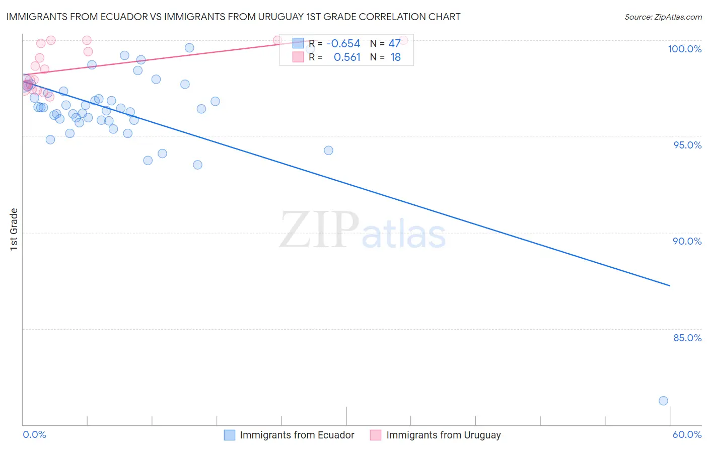 Immigrants from Ecuador vs Immigrants from Uruguay 1st Grade