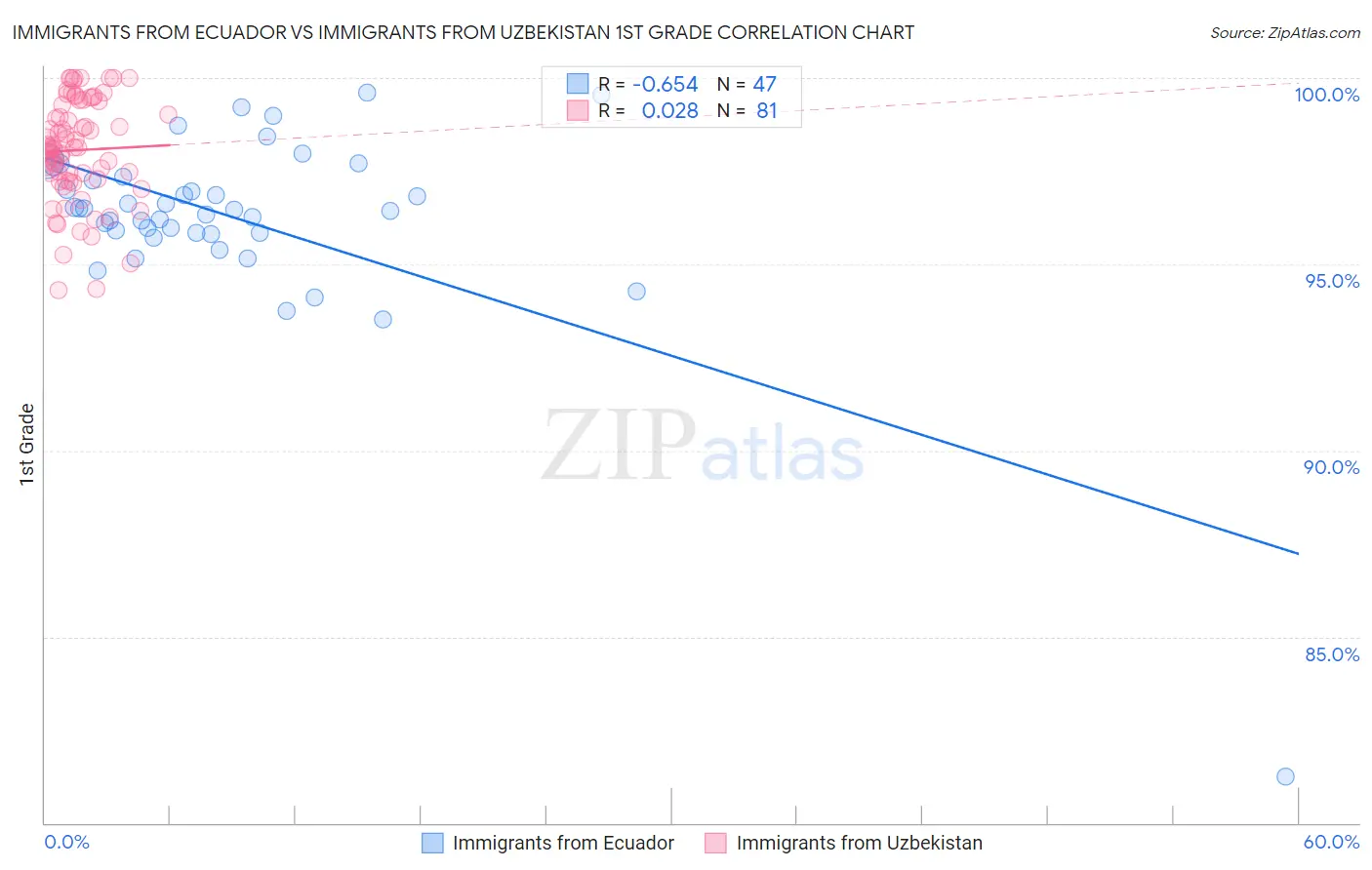 Immigrants from Ecuador vs Immigrants from Uzbekistan 1st Grade