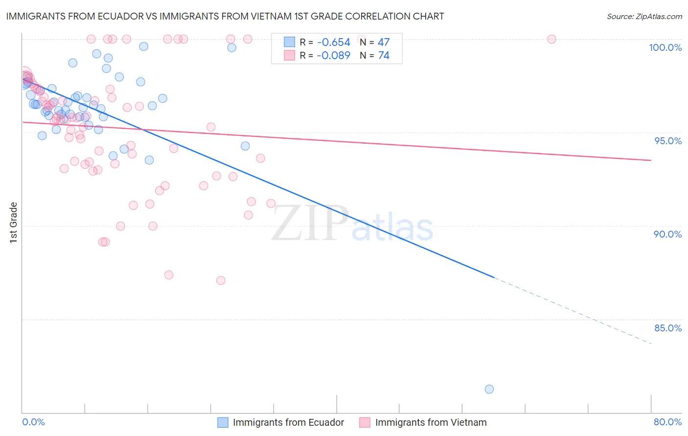 Immigrants from Ecuador vs Immigrants from Vietnam 1st Grade