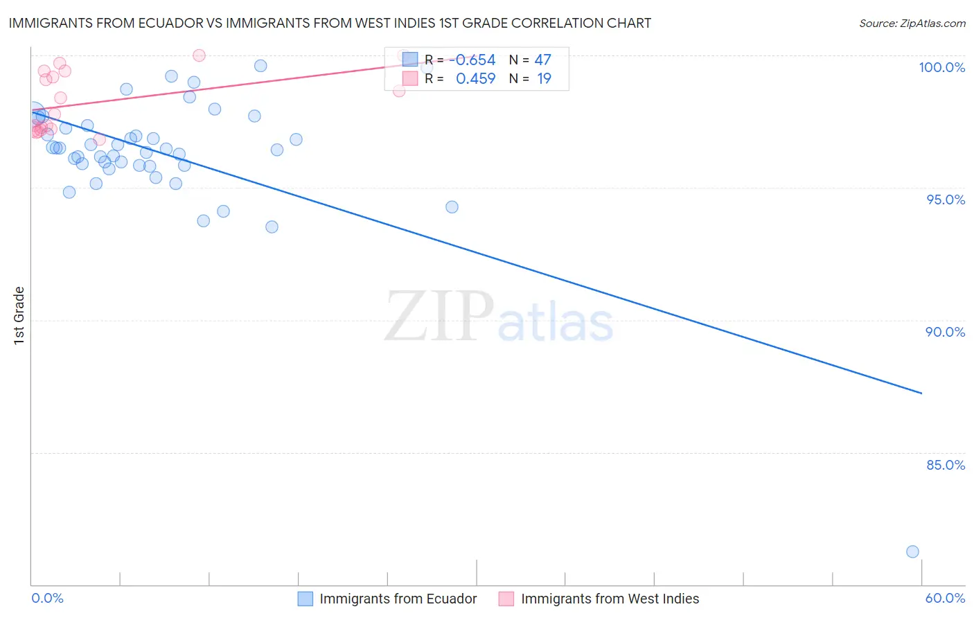 Immigrants from Ecuador vs Immigrants from West Indies 1st Grade