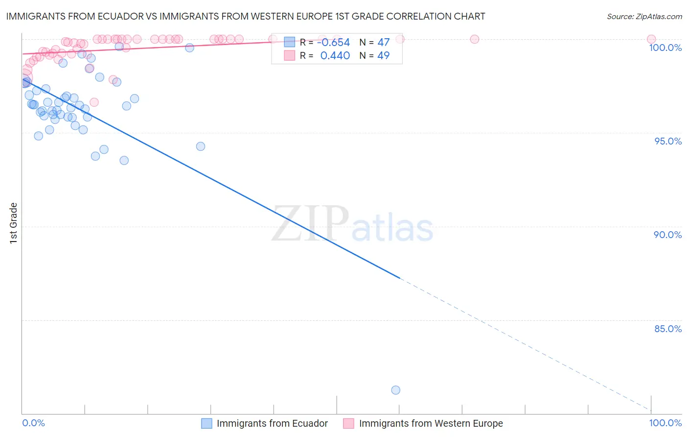 Immigrants from Ecuador vs Immigrants from Western Europe 1st Grade