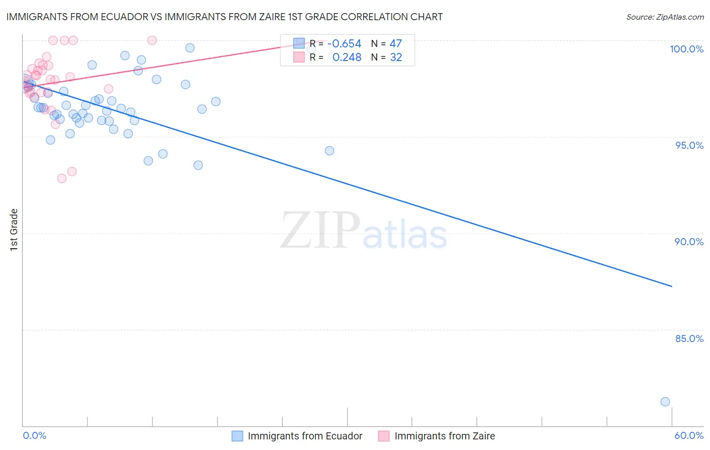Immigrants from Ecuador vs Immigrants from Zaire 1st Grade