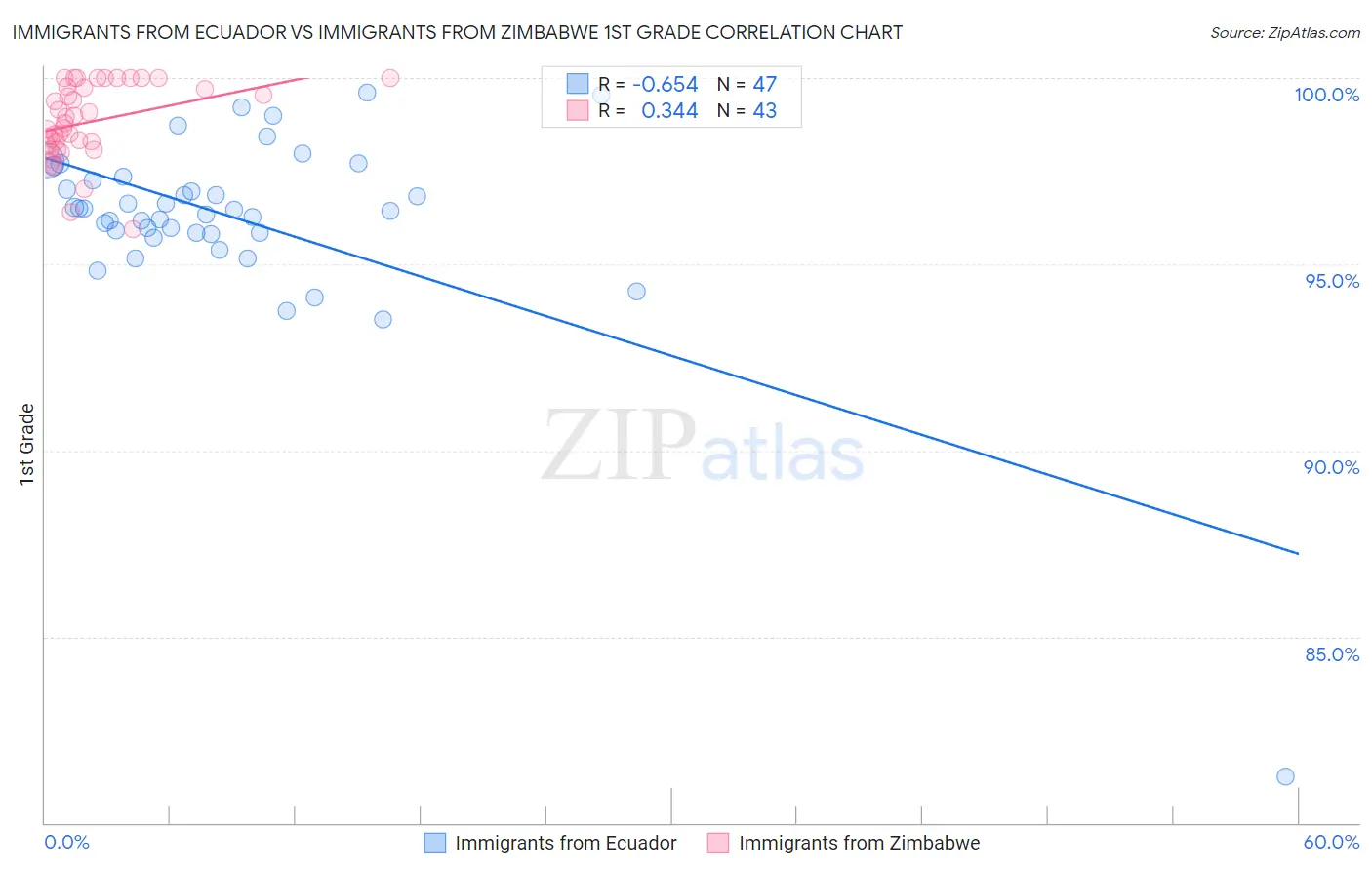 Immigrants from Ecuador vs Immigrants from Zimbabwe 1st Grade