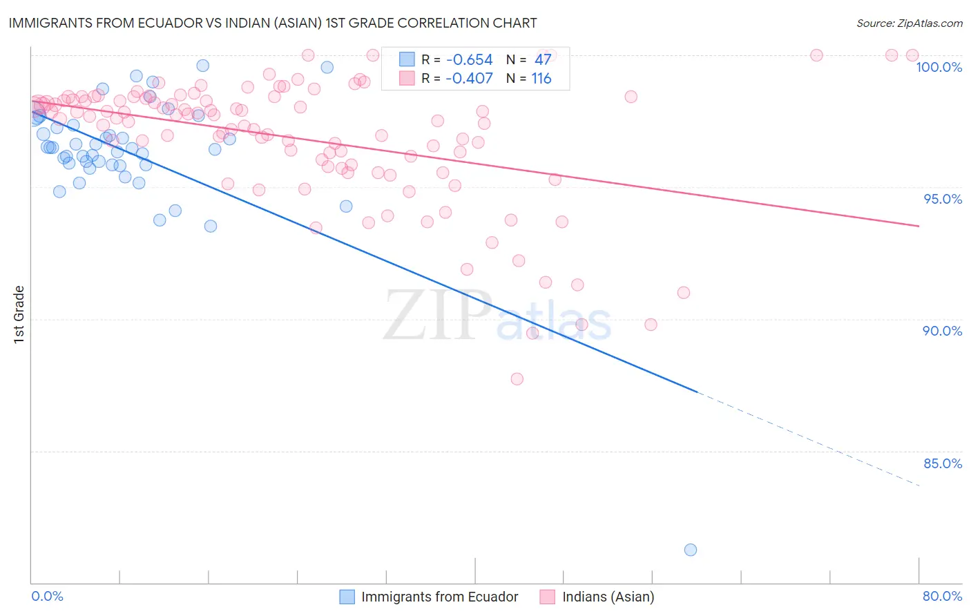 Immigrants from Ecuador vs Indian (Asian) 1st Grade