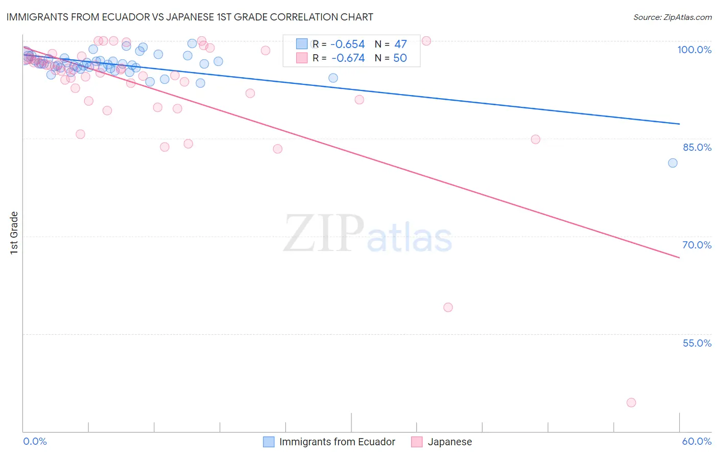 Immigrants from Ecuador vs Japanese 1st Grade
