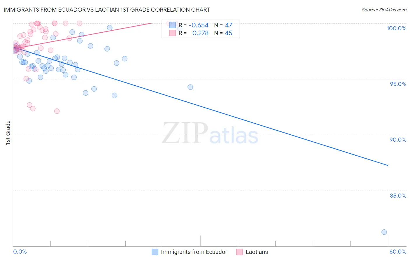 Immigrants from Ecuador vs Laotian 1st Grade