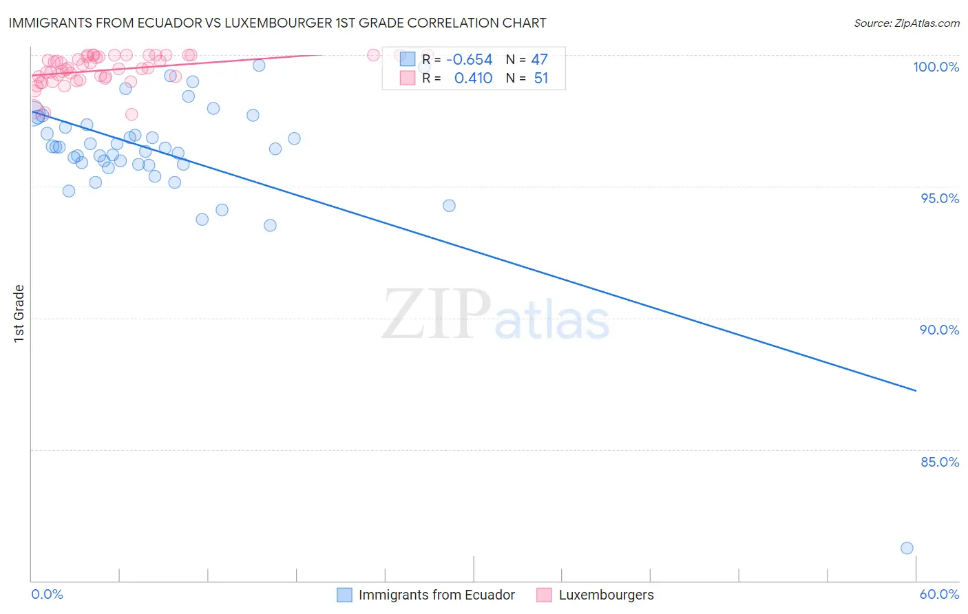 Immigrants from Ecuador vs Luxembourger 1st Grade