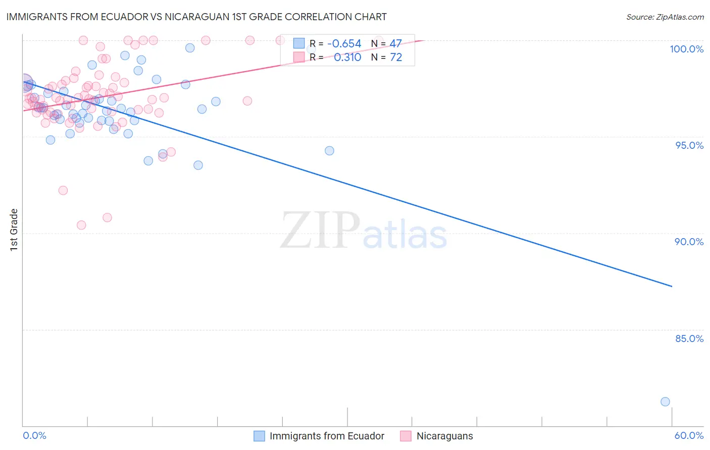 Immigrants from Ecuador vs Nicaraguan 1st Grade