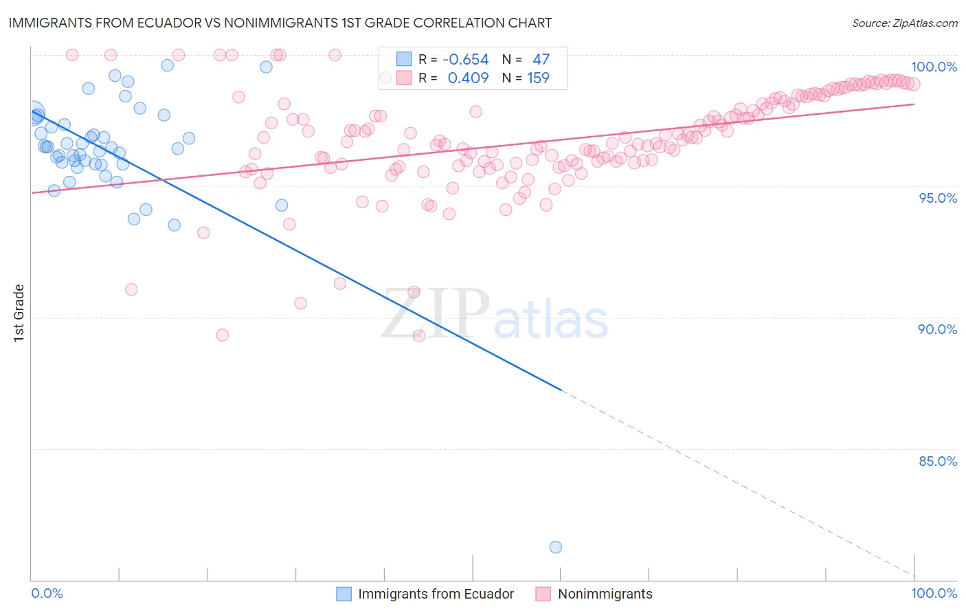 Immigrants from Ecuador vs Nonimmigrants 1st Grade