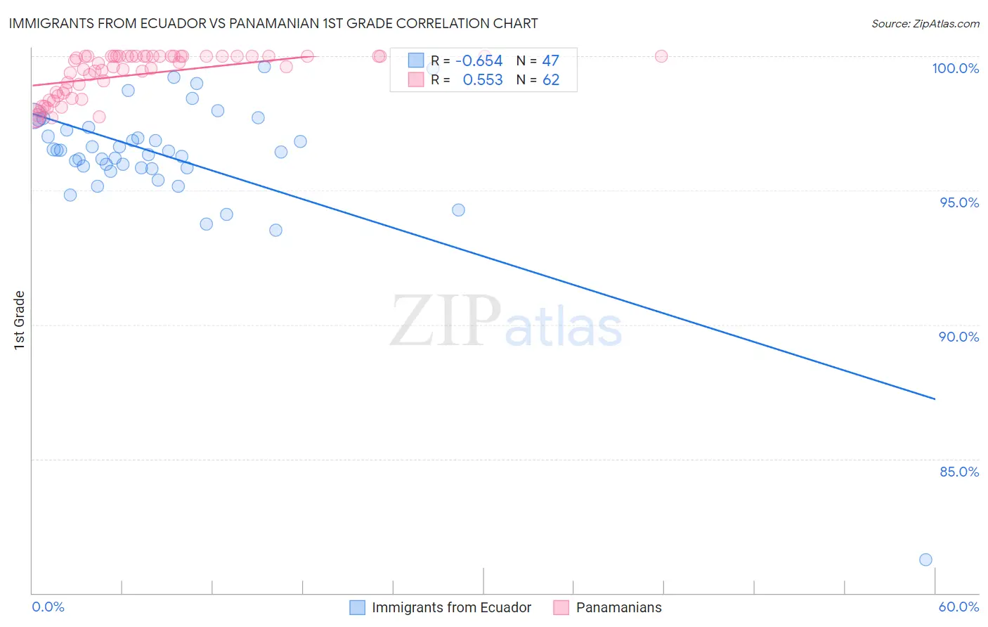 Immigrants from Ecuador vs Panamanian 1st Grade
