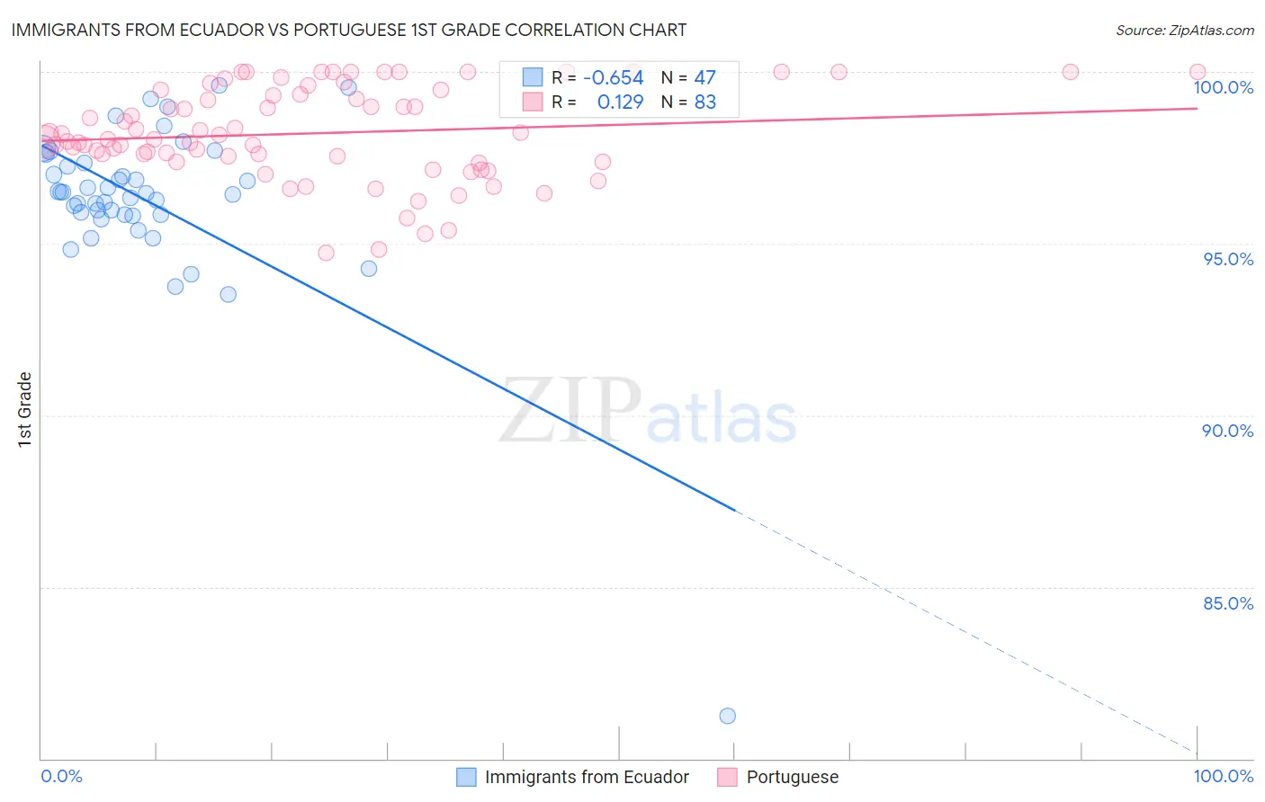 Immigrants from Ecuador vs Portuguese 1st Grade