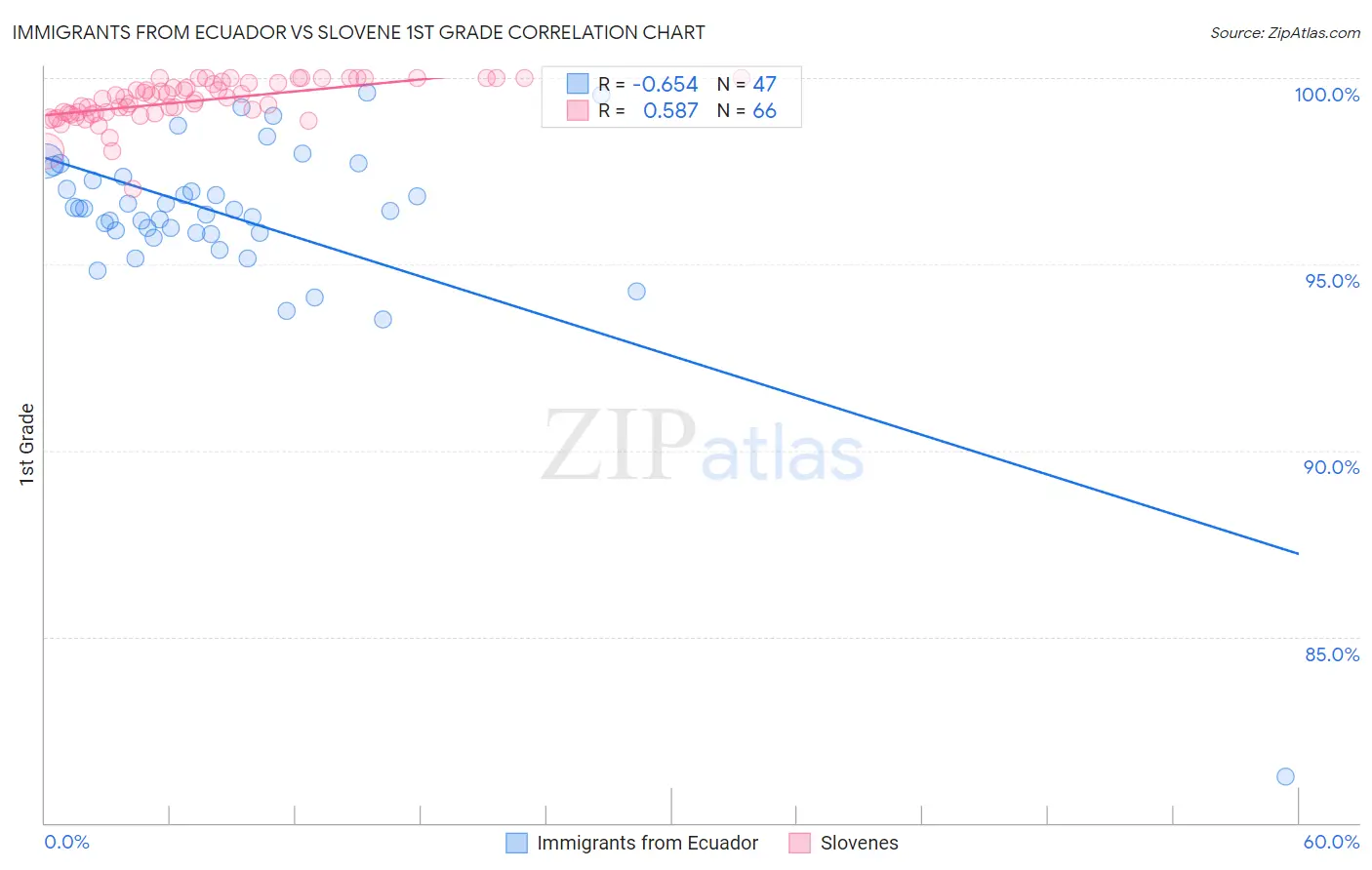 Immigrants from Ecuador vs Slovene 1st Grade