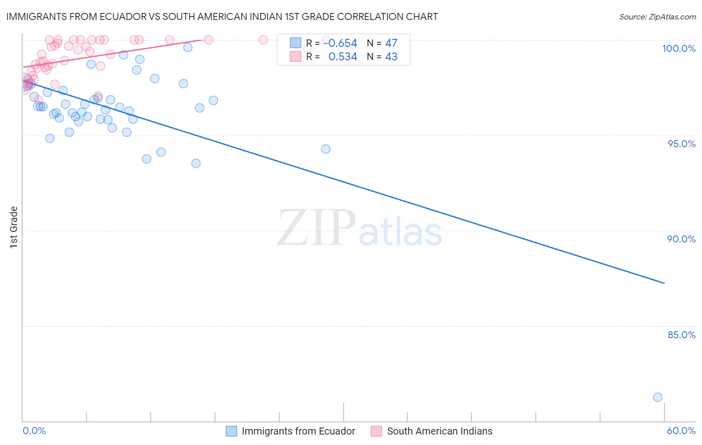 Immigrants from Ecuador vs South American Indian 1st Grade