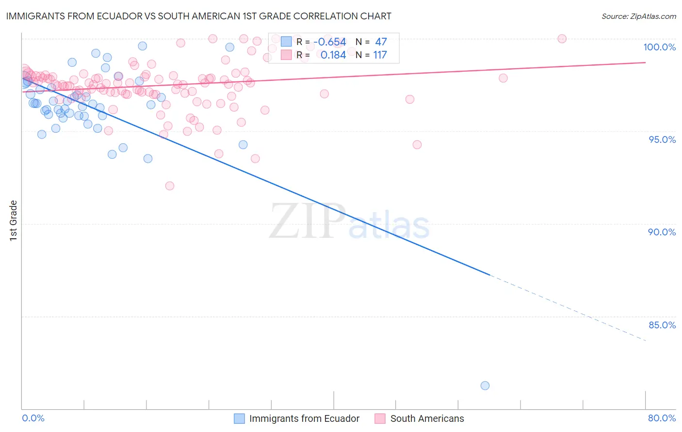 Immigrants from Ecuador vs South American 1st Grade