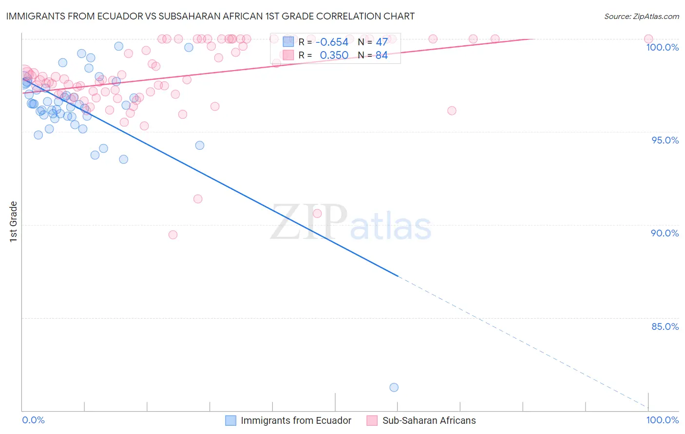 Immigrants from Ecuador vs Subsaharan African 1st Grade