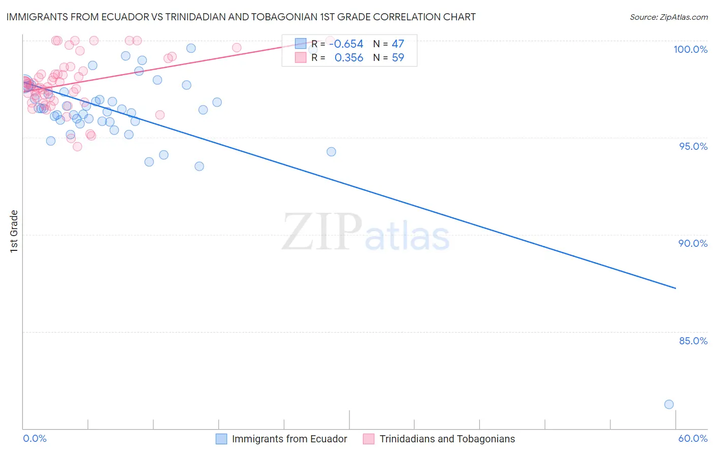 Immigrants from Ecuador vs Trinidadian and Tobagonian 1st Grade