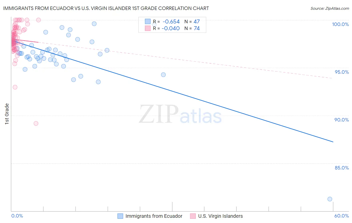 Immigrants from Ecuador vs U.S. Virgin Islander 1st Grade