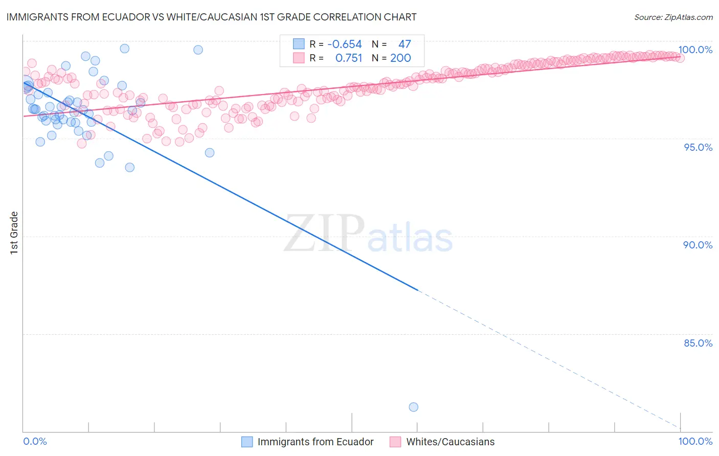 Immigrants from Ecuador vs White/Caucasian 1st Grade