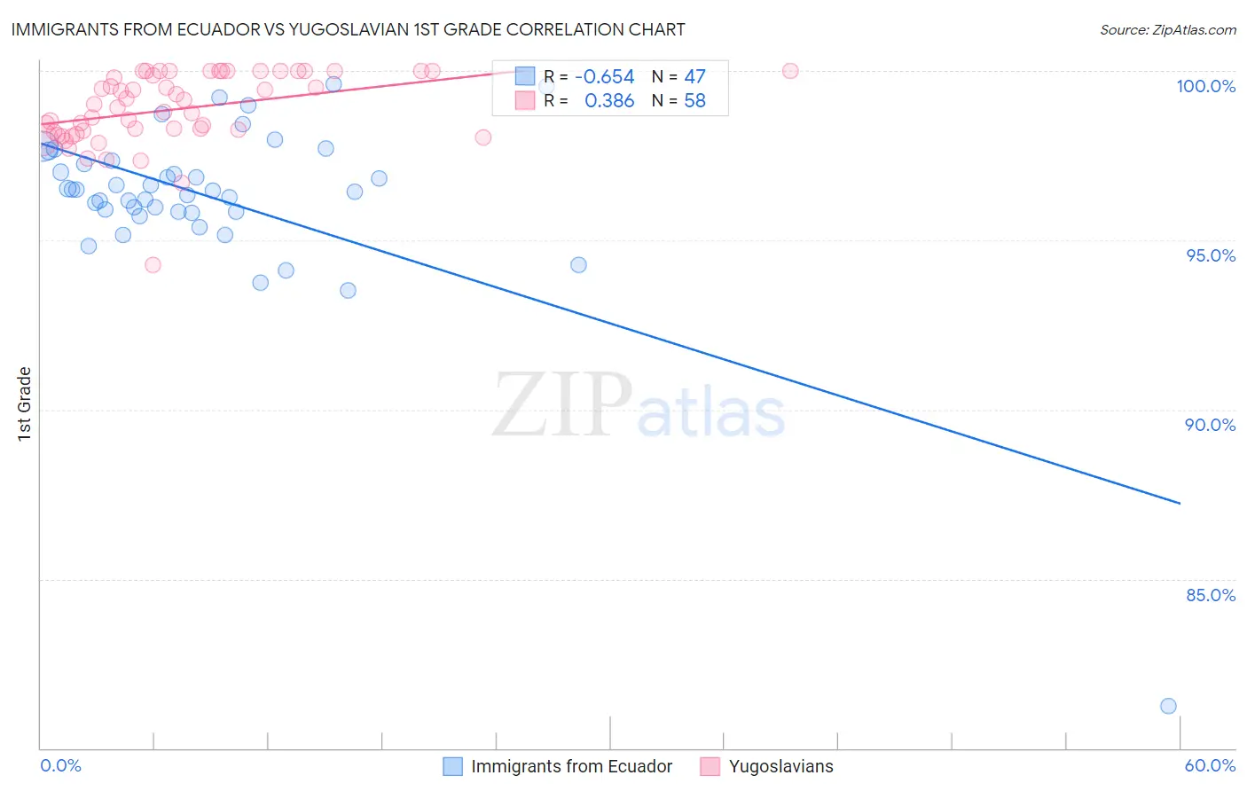 Immigrants from Ecuador vs Yugoslavian 1st Grade