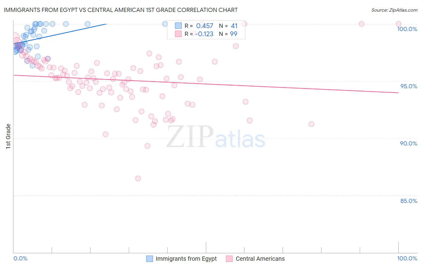 Immigrants from Egypt vs Central American 1st Grade