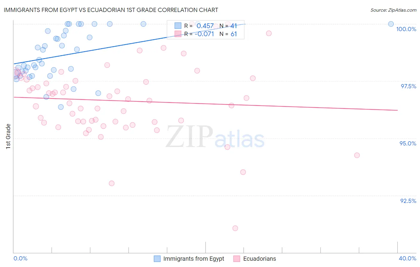 Immigrants from Egypt vs Ecuadorian 1st Grade