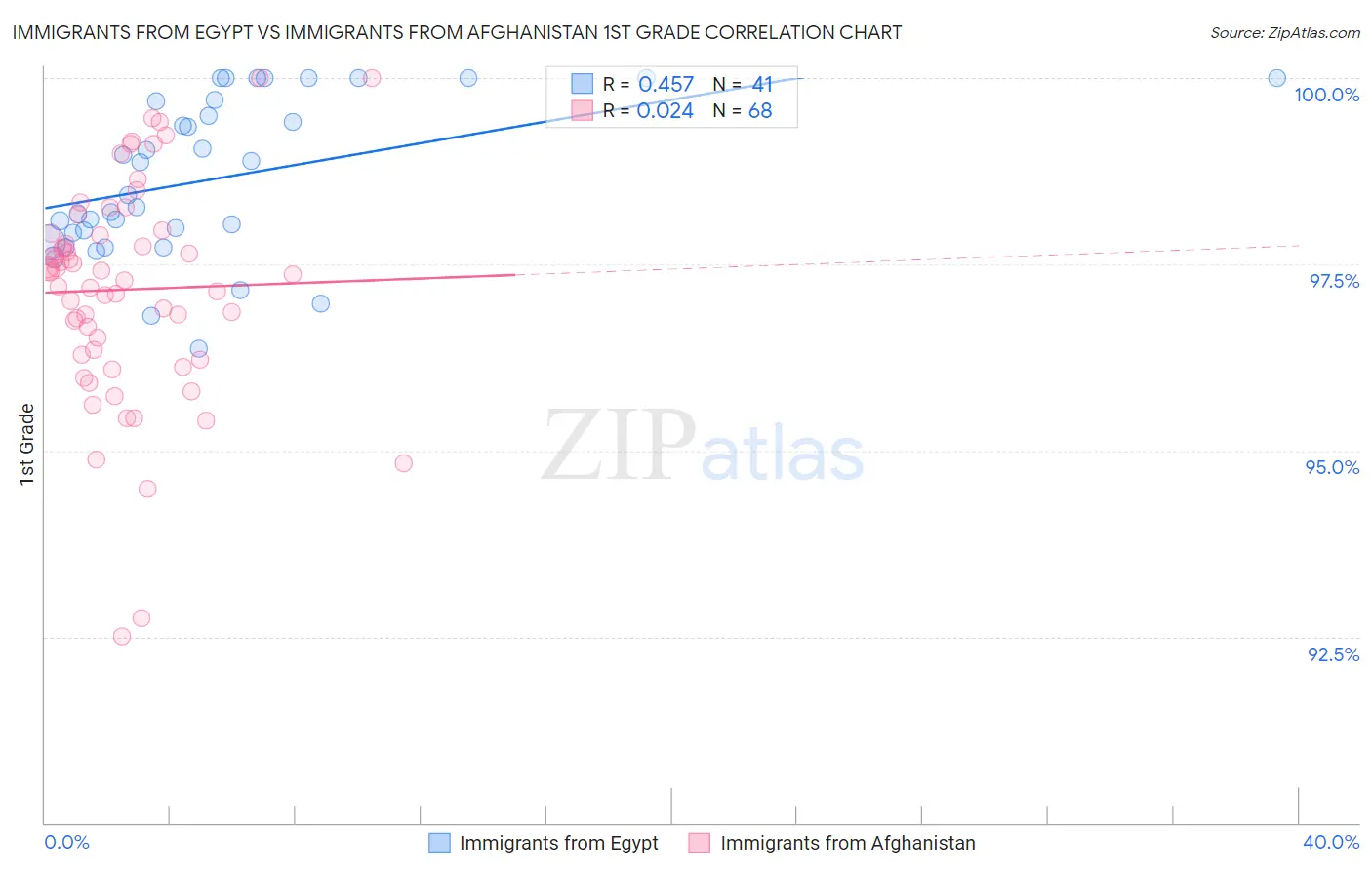 Immigrants from Egypt vs Immigrants from Afghanistan 1st Grade