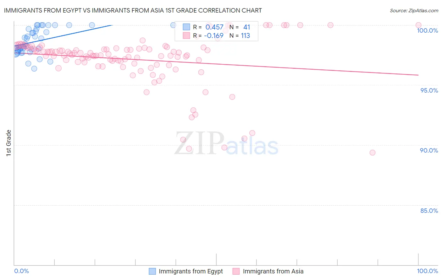 Immigrants from Egypt vs Immigrants from Asia 1st Grade