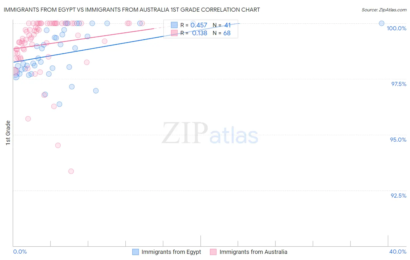 Immigrants from Egypt vs Immigrants from Australia 1st Grade