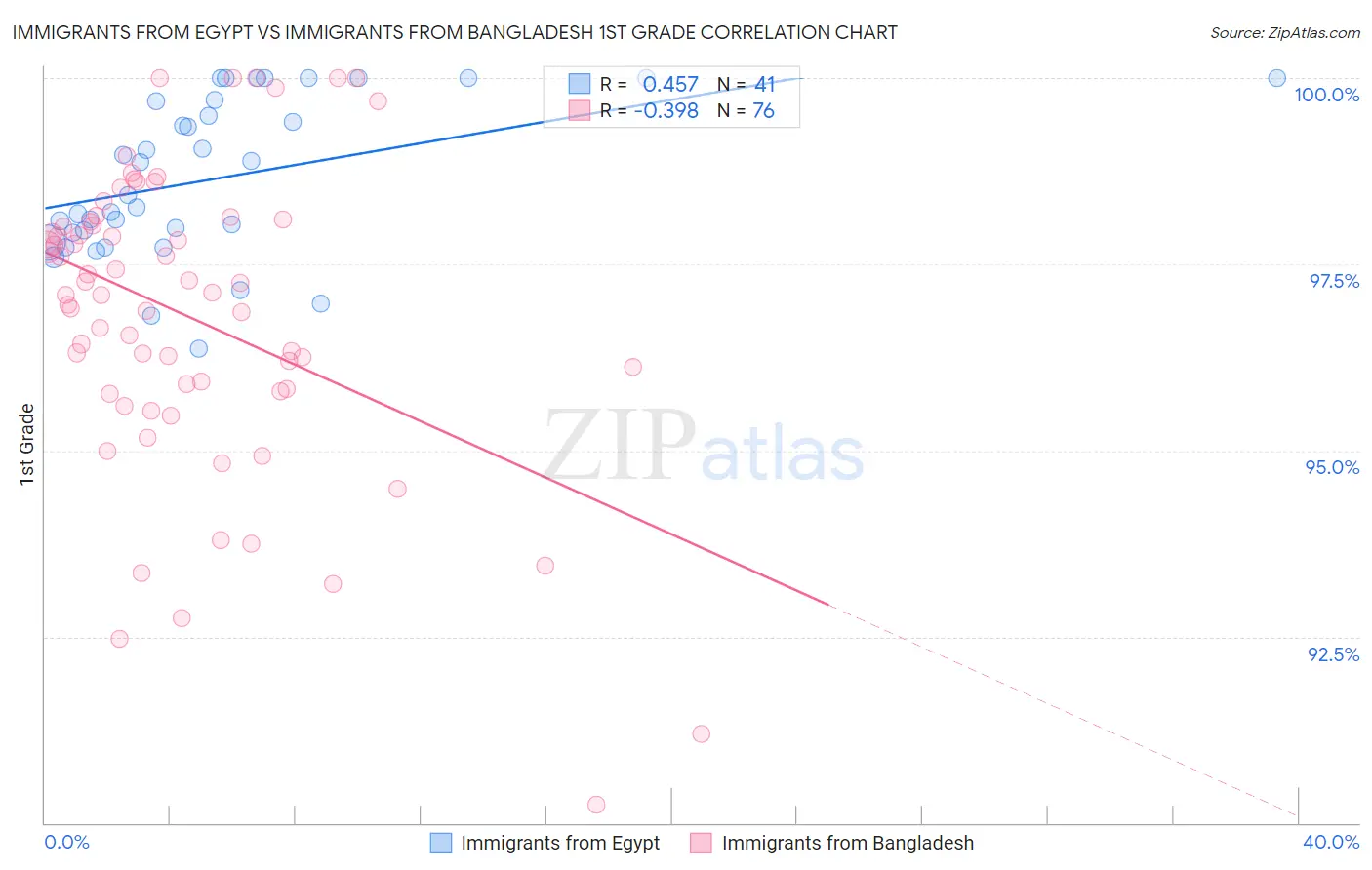 Immigrants from Egypt vs Immigrants from Bangladesh 1st Grade