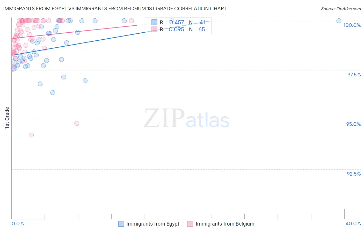 Immigrants from Egypt vs Immigrants from Belgium 1st Grade