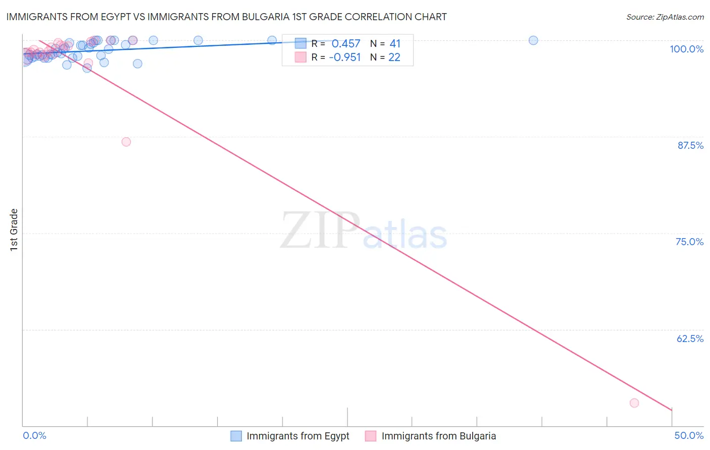 Immigrants from Egypt vs Immigrants from Bulgaria 1st Grade