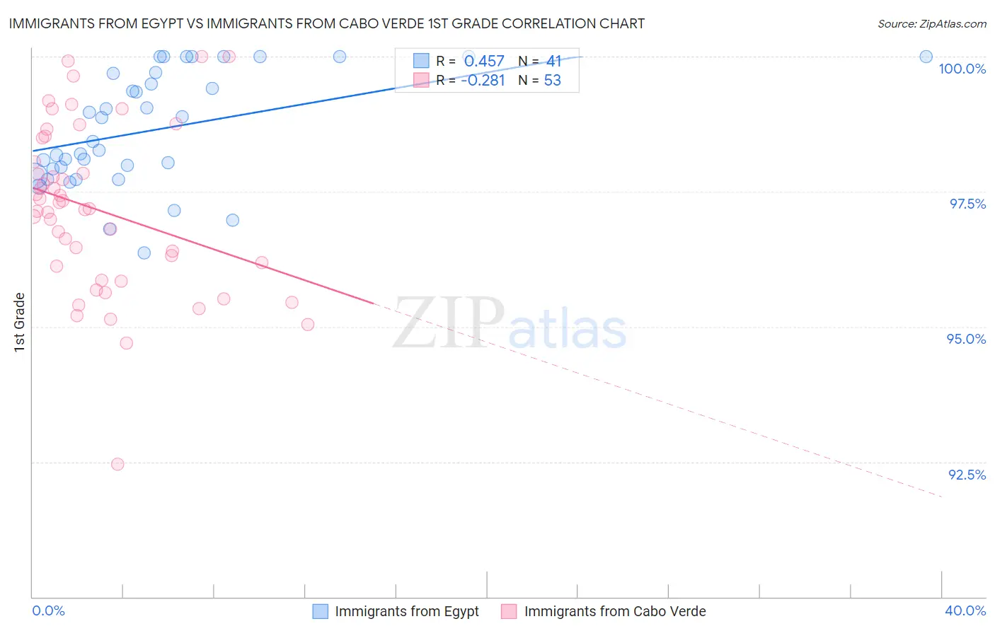 Immigrants from Egypt vs Immigrants from Cabo Verde 1st Grade