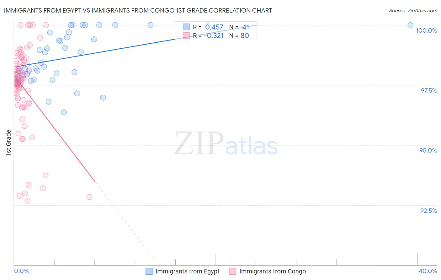 Immigrants from Egypt vs Immigrants from Congo 1st Grade