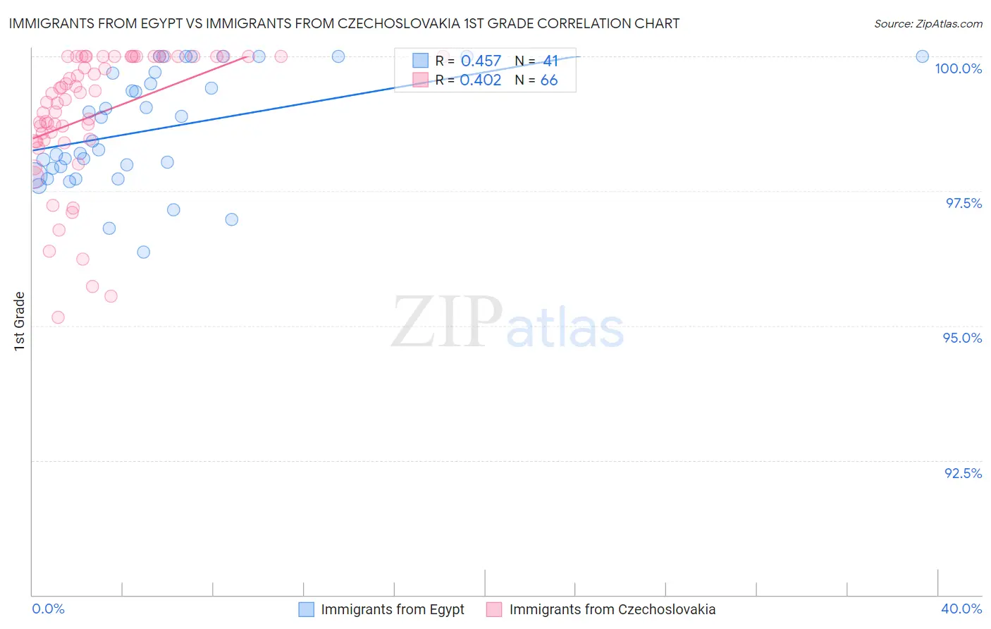 Immigrants from Egypt vs Immigrants from Czechoslovakia 1st Grade