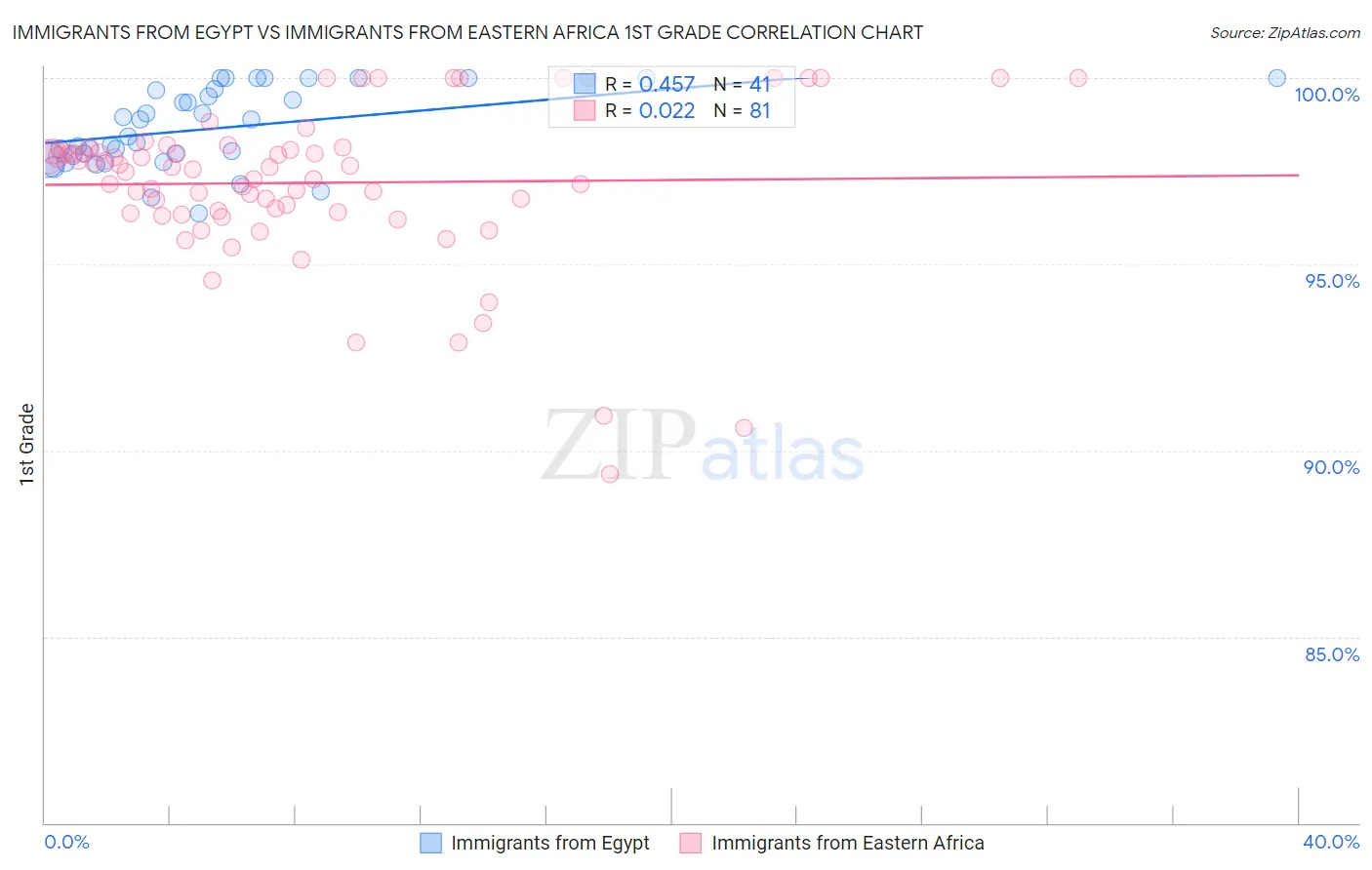 Immigrants from Egypt vs Immigrants from Eastern Africa 1st Grade