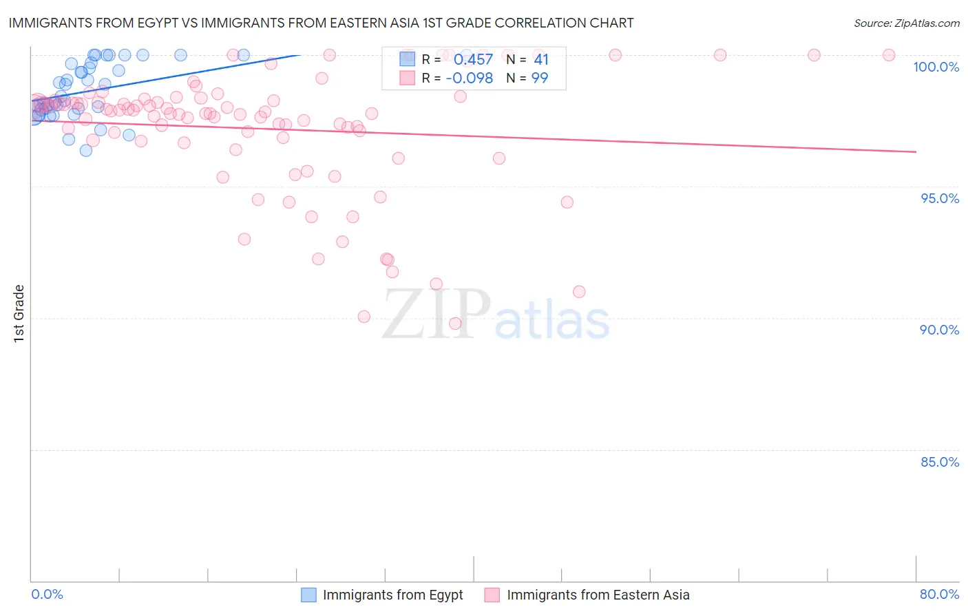 Immigrants from Egypt vs Immigrants from Eastern Asia 1st Grade