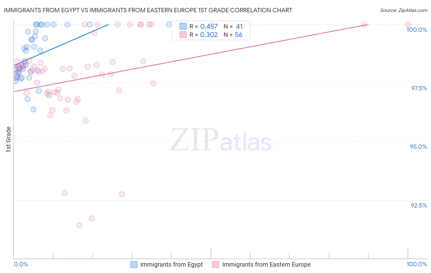Immigrants from Egypt vs Immigrants from Eastern Europe 1st Grade