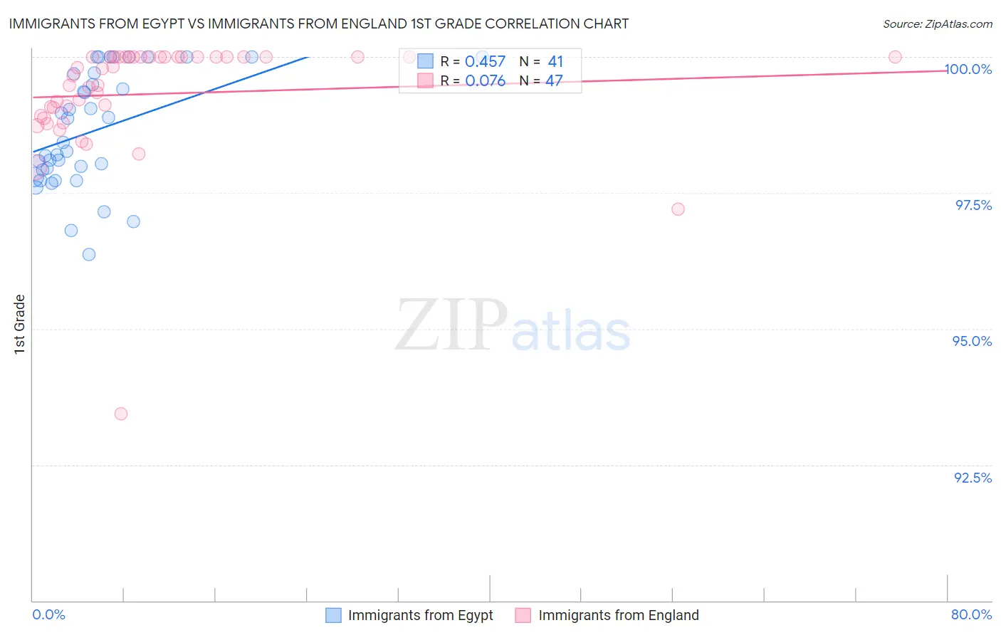 Immigrants from Egypt vs Immigrants from England 1st Grade