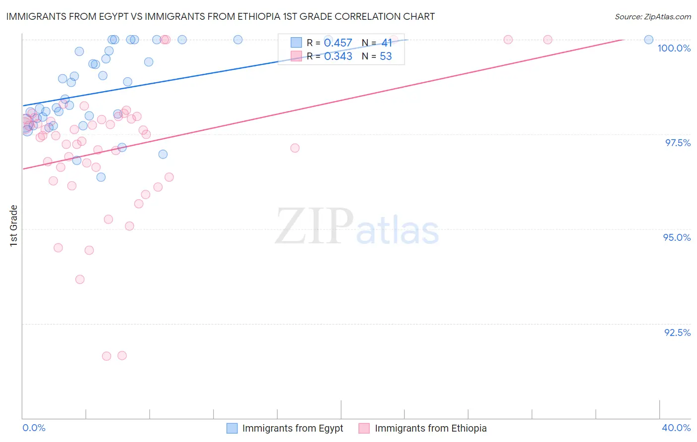 Immigrants from Egypt vs Immigrants from Ethiopia 1st Grade