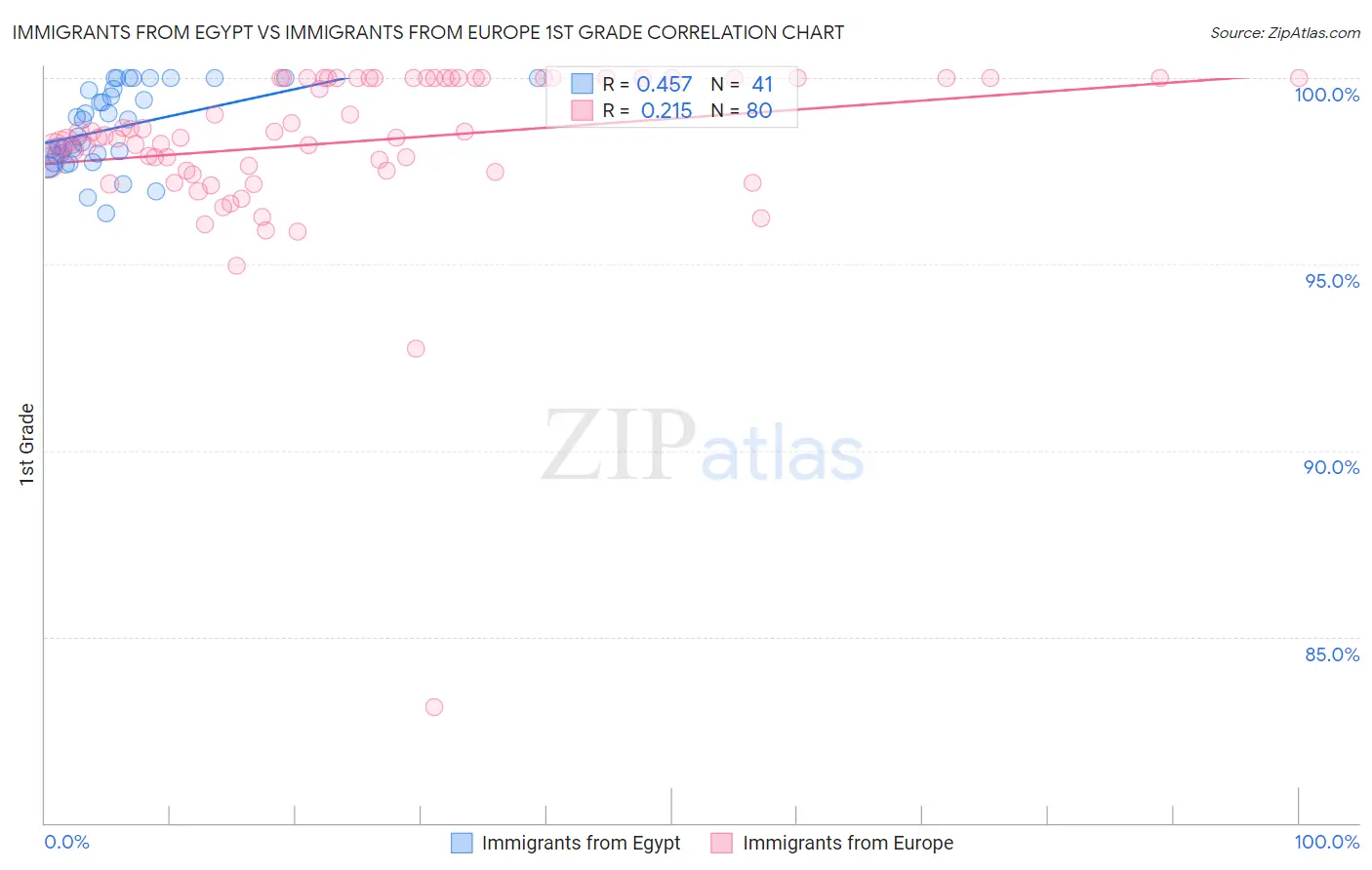 Immigrants from Egypt vs Immigrants from Europe 1st Grade
